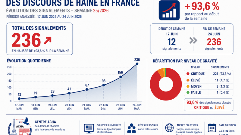 La haine ne chôme pas – 221 cas critiques en une semaine : islamophobie, antisémitisme et grand remplacement dominent le paysage médiatique français